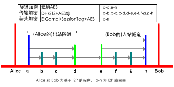 端到端加密