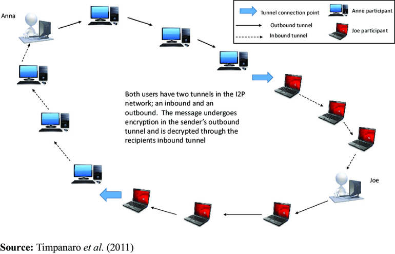 Diagram of I2P Connection