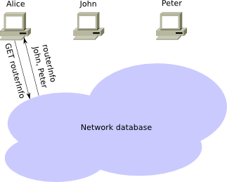 Request information on other routers Request information on other routers